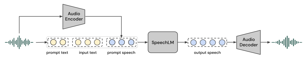 Inworld TTS-1 Architecture Diagram