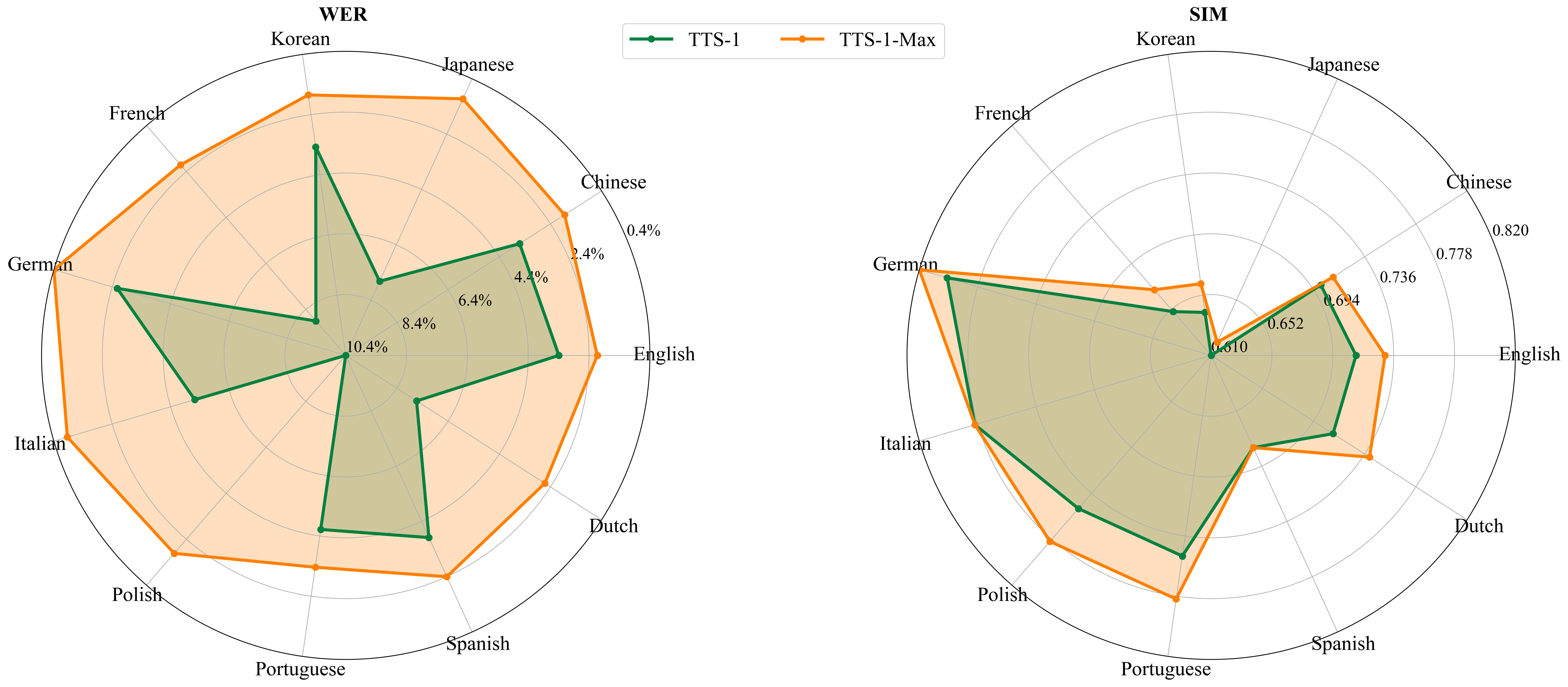 Multilingual evaluation results comparing WER and SIM scores by language